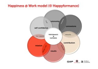 Happiness @ Work model (© Happyformance) 
autonomy 
connexions 
contribution 
results 
self confidence 
fun / passion 
mission 
PERFORMANCE networks 
& 
HAPPINESS 
 