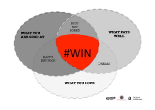 WHAT YOU LOVE 
WHAT YOU " 
ARE GOOD AT 
HAPPY 
BUT POOR 
WHAT PAYS 
WELL 
RICH 
BUT # 
BORED 
DREAM 
#WIN 
 