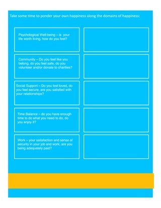 Take	
  some	
  )me	
  to	
  ponder	
  your	
  own	
  happiness	
  along	
  the	
  domains	
  of	
  happiness:	
  
Psychological Well-being – is your
life worth living, how do you feel? "
Community – Do you feel like you
belong, do you feel safe, do you
volunteer and/or donate to charities?"
Social Support – Do you feel loved, do
you feel secure, are you satisﬁed with
your relationships?"
Time Balance – do you have enough
time to do what you need to do, do
you enjoy it? "
Work – your satisfaction and sense of
security in your job and work, are you
being adequately paid?"
 