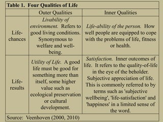 Table 1. Four Qualities of Life
Outer Qualities Inner Qualities
Life-
chances
Livability of
environment. Refers to
good living conditions.
Synonymous to
welfare and well-
being.
Life-ability of the person. How
well people are equipped to cope
with the problems of life, fitness
or health.
Life-
results
Utility of Life. A good
life must be good for
something more than
itself, some higher
value such as
ecological preservation
or cultural
development.
Satisfaction. Inner outcomes of
life. It refers to the quality-of-life
in the eye of the beholder.
Subjective appreciation of life.
This is commonly referred to by
terms such as 'subjective
wellbeing', 'life-satisfaction' and
'happiness' in a limited sense of
the word.
Source: Veenhoven (2000, 2010)
 