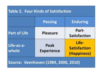 Table 2. Four Kinds of Satisfaction
Passing Enduring
Part of Life Pleasure
Part-
Satisfaction
Life-as-a-
whole
Peak
Experience
Life-
Satisfaction
(Happiness)
Source: Veenhoven (1984, 2000, 2010)
 