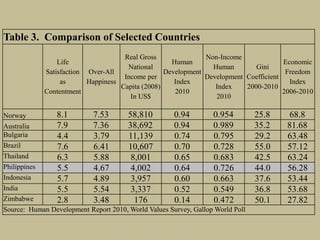 Table 3. Comparison of Selected Countries
Life
Satisfaction
as
Contentment
Over-All
Happiness
Real Gross
National
Income per
Capita (2008)
In US$
Human
Development
Index
2010
Non-Income
Human
Development
Index
2010
Gini
Coefficient
2000-2010
Economic
Freedom
Index
2006-2010
Norway 8.1 7.53 58,810 0.94 0.954 25.8 68.8
Australia 7.9 7.36 38,692 0.94 0.989 35.2 81.68
Bulgaria 4.4 3.79 11,139 0.74 0.795 29.2 63.48
Brazil 7.6 6.41 10,607 0.70 0.728 55.0 57.12
Thailand 6.3 5.88 8,001 0.65 0.683 42.5 63.24
Philippines 5.5 4.67 4,002 0.64 0.726 44.0 56.28
Indonesia 5.7 4.89 3,957 0.60 0.663 37.6 53.44
India 5.5 5.54 3,337 0.52 0.549 36.8 53.68
Zimbabwe 2.8 3.48 176 0.14 0.472 50.1 27.82
Source: Human Development Report 2010, World Values Survey, Gallop World Poll
 
