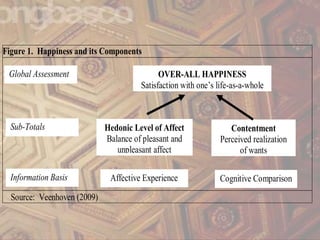 Figure 1. Happiness and its Components
Source: Veenhoven (2009)
Global Assessment
Sub-Totals
Information Basis
OVER-ALL HAPPINESS
Satisfaction with one’s life-as-a-whole
Hedonic Level of Affect
Balance of pleasant and
unpleasant affect
Contentment
Perceived realization
of wants
Affective Experience Cognitive Comparison
 
