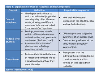Table 4. Explanation of Over-all Happiness and its Components
Concept Definition Empirical Consequences
Over-all
Happiness
 The degree and attitude to
which an individual judges the
overall quality of his life-as-a-
whole, drawing on different
sources of information, called
‘components’ of happiness.
 How well we live up to
standards of the good life, how
well we feel affectively.
Hedonic level
of Affect
 Feelings, emotions, moods,
with its different dimensions:
active–inactive, and, pleasant–
unpleasant (‘hedonic tone’).
 Assessment is in terms of
pleasantness in feelings,
emotions, moods.
 Does not presume subjective
awareness of an average level.
 One can feel good most of the
time, without being fully
aware of that.
Contentment
 Evaluate their life with the use
of reason and compare life-as-
it-is with notions of how they
want life-to-be.
 Presupposes that the
individual has developed some
conscious wants and has
formed an idea about their
realization
Source: Veenhoven (2009)
 