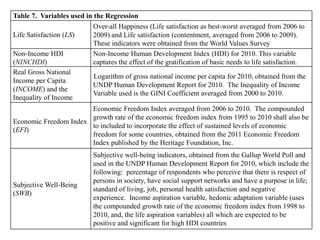 Table 7. Variables used in the Regression
Life Satisfaction (LS)
Over-all Happiness (Life satisfaction as best-worst averaged from 2006 to
2009) and Life satisfaction (contentment, averaged from 2006 to 2009).
These indicators were obtained from the World Values Survey
Non-Income HDI
(NINCHDI)
Non-Income Human Development Index (HDI) for 2010. This variable
captures the effect of the gratification of basic needs to life satisfaction.
Real Gross National
Income per Capita
(INCOME) and the
Inequality of Income
Logarithm of gross national income per capita for 2010, obtained from the
UNDP Human Development Report for 2010. The Inequality of Income
Variable used is the GINI Coefficient averaged from 2000 to 2010.
Economic Freedom Index
(EFI)
Economic Freedom Index averaged from 2006 to 2010. The compounded
growth rate of the economic freedom index from 1995 to 2010 shall also be
to included to incorporate the effect of sustained levels of economic
freedom for some countries, obtained from the 2011 Economic Freedom
Index published by the Heritage Foundation, Inc.
Subjective Well-Being
(SWB)
Subjective well-being indicators, obtained from the Gallup World Poll and
used in the UNDP Human Development Report for 2010, which include the
following: percentage of respondents who perceive that there is respect of
persons in society, have social support networks and have a purpose in life;
standard of living, job, personal health satisfaction and negative
experience. Income aspiration variable, hedonic adaptation variable (uses
the compounded growth rate of the economic freedom index from 1998 to
2010, and, the life aspiration variables) all which are expected to be
positive and significant for high HDI countries
 