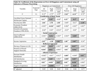 Table 10. Coefficients of the Regressions on Over-All Happiness and Contentment using all
indicators of Human Flourishing
Variable
Expected
Sign
Happiness as Contentment Over-All Happiness
All
Nations
High
HDI
Medium
to Low
HDI
All
Nations
High
HDI
Medium
to Low
HDI
C +/- 0.12ns
-2.72ns
2.59ns
-3.64***
-6.14***
0.72ns
Gratification of Basic Needs
Log (Real Gross National
Income per Capita)
+ 0.31***
0.35**
-0.04ns
0.35***
0.27*
0.21**
Non-Income HDI + 1.04**
1.78*
1.58**
0.40ns
0.61ns
1.10**
Economic Freedom
(2006-2010)
+/- -0.003ns
-0.018**
0.027*
0.004ns
-0.007ns
0.007ns
Growth in Economic
Freedom (1998-2010)
+/- -0.04ns
0.04ns
-0.016ns
-0.03ns
0.04ns
0.02ns
Social Construction
Gini Coefficient
(2000-2010)
+/- -0.001ns
0.014*
0.005ns
-0.003ns
0.009*
0.002ns
Comparison
Income Aspiration +/- -2.03***
-1.50*
-3.01***
1.89***
3.69***
0.24ns
Reflected Appraisal
Having a Purpose in Life + 0.015**
0.019**
0.003ns
0.01*
0.017***
-0.001ns
Presence of Social
Support Networks
+ 0.010**
0.021***
-0.001ns
0.01**
0.016**
-0.002ns
Affective Experience
Personal Health
Satisfaction
+ -0.002ns
-0.01ns
0.012ns
0.007*
-0.009ns
0.03***
Job Satisfaction + 0.012**
0.03**
0.002ns
0.005*
0.027**
0.001ns
Standard of Living
Satisfaction
+ 0.03***
0.028***
0.03**
0.02***
0.028***
0.002ns
Negative Experience - -0.004ns
-0.018*
0.015ns
-0.007ns
-0.01*
0.005ns
R2
adjusted 0.85 0.88 0.65 0.86 0.84 0.77
Standard Error of the
 