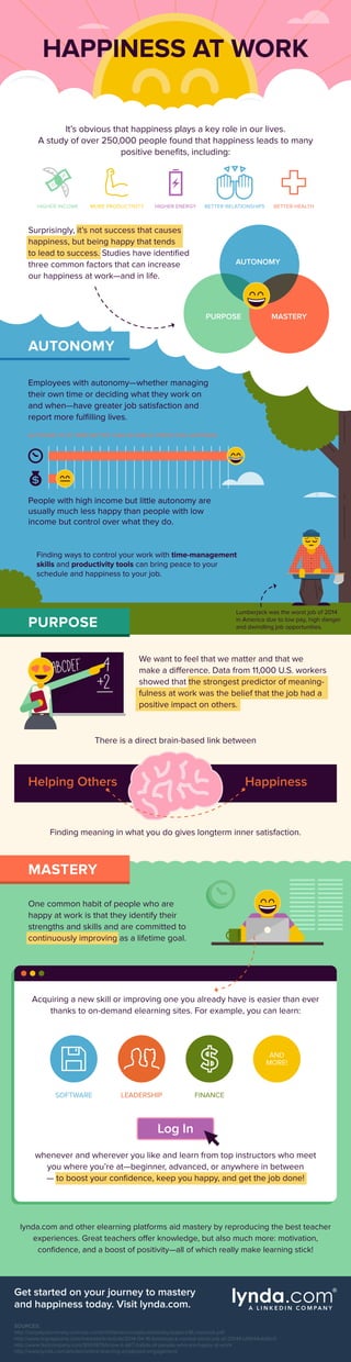 HAPPINESS AT WORK
It’s obvious that happiness plays a key role in our lives.
A study of over 250,000 people found that happiness leads to many
positive beneﬁts, including:
PURPOSE
abcdef 4
+2
Employees with autonomy—whether managing
their own time or deciding what they work on
and when—have greater job satisfaction and
report more fulﬁlling lives.
We want to feel that we matter and that we
make a difference. Data from 11,000 U.S. workers
showed that the strongest predictor of meaning-
fulness at work was the belief that the job had a
positive impact on others.
Acquiring a new skill or improving one you already have is easier than ever
thanks to on-demand elearning sites. For example, you can learn:
lynda.com and other elearning platforms aid mastery by reproducing the best teacher
experiences. Great teachers offer knowledge, but also much more: motivation,
conﬁdence, and a boost of positivity—all of which really make learning stick!
LEADERSHIP FINANCESOFTWARE
Log In
Get started on your journey to mastery
and happiness today. Visit lynda.com.
HIGHER INCOME MORE PRODUCTIVITY BETTER RELATIONSHIPSHIGHER ENERGY BETTER HEALTH
Surprisingly, it’s not success that causes
happiness, but being happy that tends
to lead to success. Studies have identiﬁed
three common factors that can increase
our happiness at work—and in life.
AUTONOMY
MASTERY
AUTONOMY
There is a direct brain-based link between
Helping Others Happiness
Finding meaning in what you do gives longterm inner satisfaction.
AUTONOMY IS 20 TIMES BETTER THAN INCOME AT PREDICTING HAPPINESS.
One common habit of people who are
happy at work is that they identify their
strengths and skills and are committed to
continuously improving as a lifetime goal.
People with high income but little autonomy are
usually much less happy than people with low
income but control over what they do.
whenever and wherever you like and learn from top instructors who meet
you where you’re at—beginner, advanced, or anywhere in between
— to boost your conﬁdence, keep you happy, and get the job done!
MASTERY
AND
MORE!
SOURCES:
http://sonjalyubomirsky.com/wp-content/themes/sonjalyubomirsky/papers/BLinpressb.pdf
http://www.hrgrapevine.com/markets/hr/article/2014-04-16-lumberjack-named-worst-job-of-2014#.U0544vldWv0
http://www.fastcompany.com/3045979/know-it-all/7-habits-of-people-who-are-happy-at-work
http://www.lynda.com/articles/online-learning-employee-engagement
Lumberjack was the worst job of 2014
in America due to low pay, high danger
and dwindling job opportunities.PURPOSE
Finding ways to control your work with time-management
skills and productivity tools can bring peace to your
schedule and happiness to your job.
 
