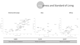 America & Europe AfricaAsia
Happiness and Standard of Living
0,803 0,215 0,357
Very Strong Correlation Weak Correlation Weak Correlation
 