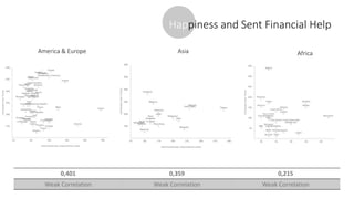 America & Europe Africa
0,401 0,359 0,215
Weak Correlation Weak Correlation Weak Correlation
Asia
Happiness and Sent Financial Help
 