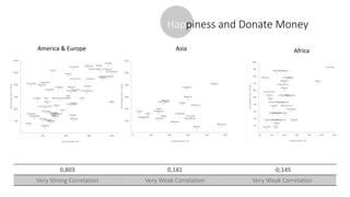 America & Europe Africa
0,803 0,181 -0,145
Very Strong Correlation Very Weak Correlation Very Weak Correlation
Asia
Happiness and Donate Money
 
