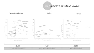 America & Europe Africa
0,308 -0,194 0,250
Weak Correlation Very Weak Correlation Weak Correlation
Asia
Happiness and Move Away
 