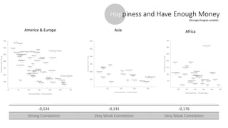 America & Europe Africa
-0,534 -0,131 -0,176
Strong Correlation Very Weak Correlation Very Weak Correlation
Asia
Happiness and Have Enough Money
(Strongly Disagree variable)
 