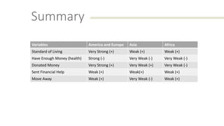 Variables America and Europe Asia Africa
Standard of Living Very Strong (+) Weak (+) Weak (+)
Have Enough Money (health) Strong (-) Very Weak (-) Very Weak (-)
Donated Money Very Strong (+) Very Weak (+) Very Weak (-)
Sent Financial Help Weak (+) Weak(+) Weak (+)
Move Away Weak (+) Very Weak (-) Weak (+)
Summary
 