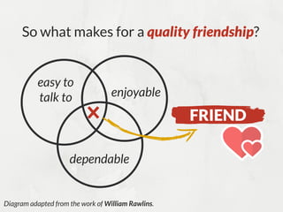 So what makes for a quality friendship?
easy to
talk to
dependable
enjoyable
Diagram adapted from the work of William Rawl...