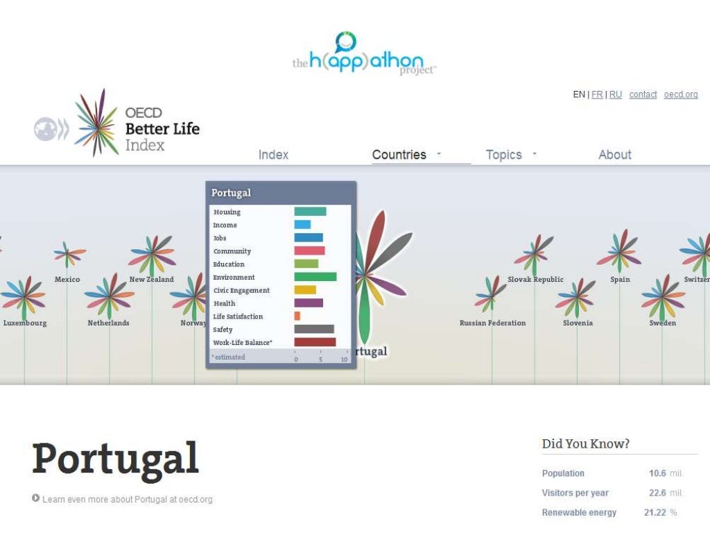 Happiness indicators