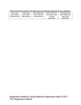 Happiness Alliance’s Happiness Index/Gross National Happiness Index ©
2011 Happiness Alliance (formerly The Happiness Initiative)
If you needed $1,000 for an unplanned expense, what would you do to obtain the
money?
I would take the money out of my
bank account
I would get a cash advance on my credit card
I would borrow the money from
friends or family
I would sell or pawn some assets
I would take out a loan I would disregard some other expense (i.e. not pay
something else that month)
Other (please write in):
Do you have any comments or questions about any of the items used in this survey?
May we contact you in future for follow-up research? If so, please enter your email address here.
The End
THANK YOU for taking our survey!
The data we are gathering with this survey allows public policy makers, communities and
individuals to measure progress and make decisions based on a comprehensive understanding
of our needs, what we care about and where we are thriving or hurting. We hope it will be a
starting point for a conversation about using wider measures of happiness, wellbeing and
sustainability instead of just Gross Domestic Product or money.
To learn more about this project and how to get involved, see www.happycounts.org
 