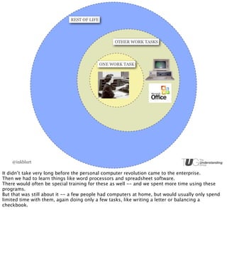 REST OF LIFE




                                                 OTHER WORK TASKS




                                            ONE WORK TASK




    @inkblurt

It didn’t take very long before the personal computer revolution came to the enterprise.
Then we had to learn things like word processors and spreadsheet software.
There would often be special training for these as well -- and we spent more time using these
programs.
But that was still about it -- a few people had computers at home, but would usually only spend
limited time with them, again doing only a few tasks, like writing a letter or balancing a
checkbook.
 