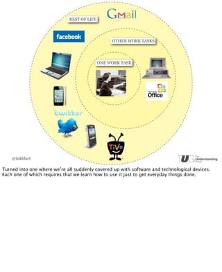 REST OF LIFE




                                                 OTHER WORK TASKS




                                            ONE WORK TASK




    @inkblurt

Turned into one where we’re all suddenly covered up with software and technological devices.
Each one of which requires that we learn how to use it just to get everyday things done.
 