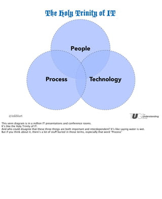 People




                                   Process                             Technology




     @inkblurt

This venn diagram is in a million IT presentations and conference rooms.
It’s like the Holy Trinity of IT.
And who could disagree that these three things are both important and interdependent? It’s like saying water is wet.
But if you think about it, there’s a lot of stuff buried in those terms, especially that word “Process”
 
