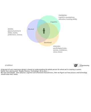 THINKING
                                                                                   cognitive assumptions,
                                                                                   education, learning ability
                                                                       Cognitive



          DOING                        Physical
          physical activity &
          ability, habits,
          preferences, sensory



                                                              Emotional

                                                                           FEELING
                                                                           psychological state,
                                                                           anxiety, confidence,
                                                                           stress, desire




     @inkblurt

A big part of user experience design is based on understanding the whole person for whom we’re creating a system.
Rather than starting with “People, Process, Technology” all at once --
We start with People , their physical, cognitive and emotional characteristics, then we ﬁgure out how process and technology
should meet their needs.
 