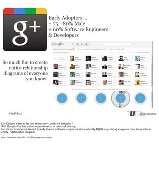 Early Adopters ...
                                            ± 75 - 80% Male
                                            ± 60% Software Engineers
                                            & Developers




 So much fun to create
    entity-relationship
 diagrams of everyone
             you know!




      @inkblurt


Did Google learn its lesson about user context & behavior?
Well Google Plus has some improvements in terms of privacy,
but its early adopters leaned heavily toward software engineers who evidently ENJOY organizing everyone they know into an
entity-relationship diagram.

http://mashable.com/2011/07/14/google-plus-male/
 