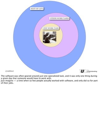 REST OF LIFE




                                                  OTHER WORK TASKS




                                             ONE WORK TASK




    @inkblurt

The software was often geared around just one specialized task, and it was only one thing during
a given day that someone would have to work with.
Just imagine -- a time when so few people actually worked with software, and only did so for part
of their jobs.
 