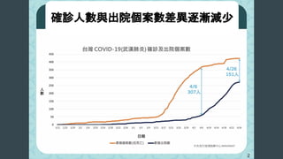 確診人數與出院個案數差異逐漸減少
 