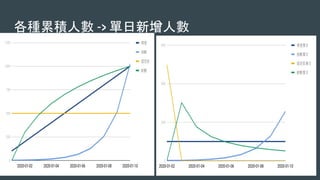 各種累積人數 -> 單日新增人數
 