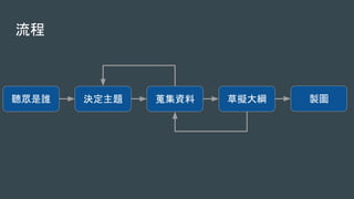 流程
聽眾是誰 決定主題 蒐集資料 草擬大綱 製圖
 