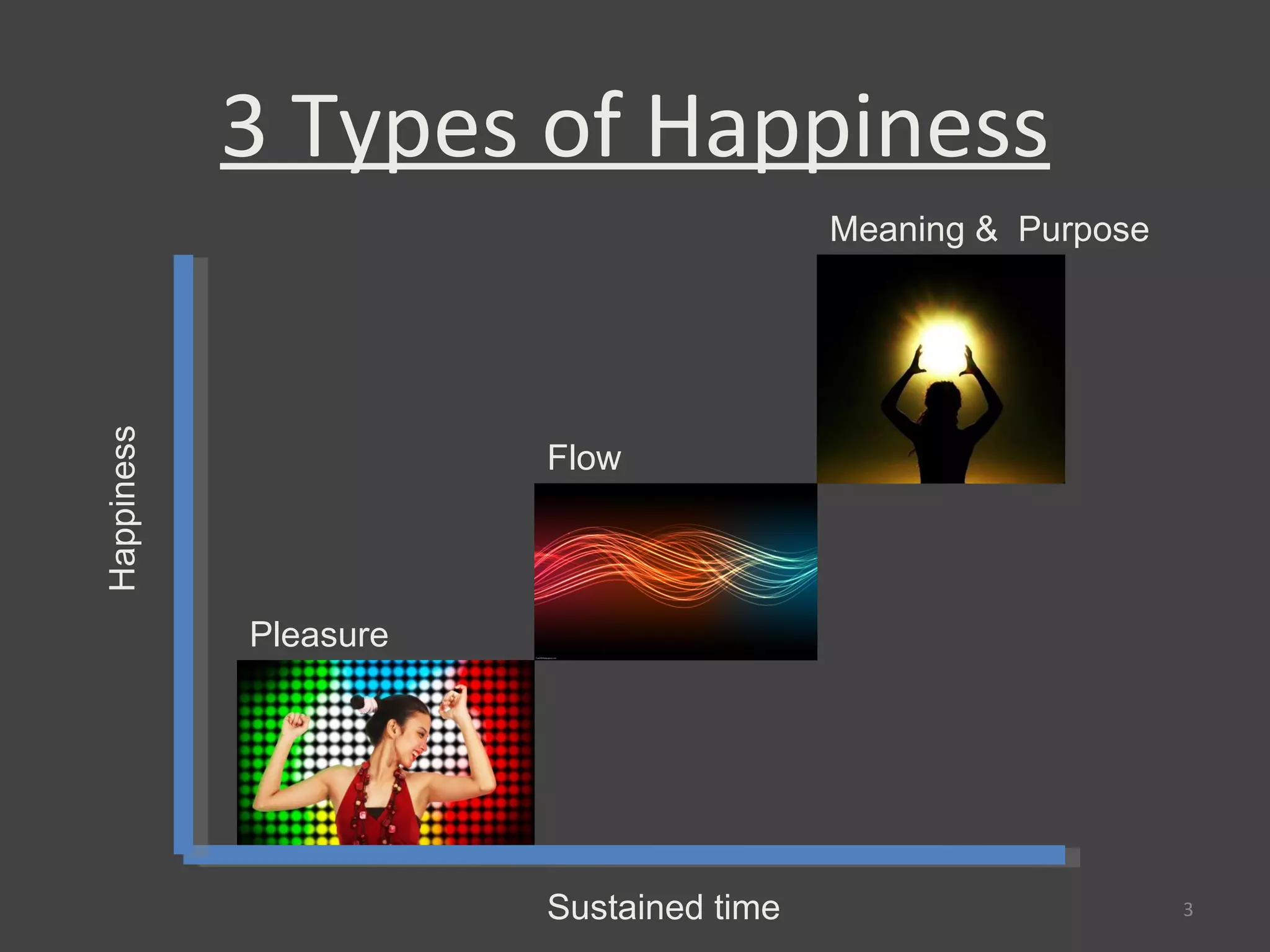 3 Types of Happiness
                                        Meaning & Purpose
Happiness




                       Flow




            Pleasure




                       Sustained time                       3
 