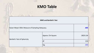 KMO Table
KMO and Bartlett's Test
Kaiser-Meyer-Olkin Measure of Sampling Adequacy. .880
Bartlett's Test of Sphericity
Appr...