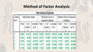 Method of Factor Analysis
 