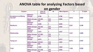 ANOVA table for analyzing Factors based
on genderFactors Sum of
Squares
df Mean Square F P value
Acceptance and Being
Your...