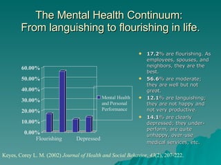 The Mental Health Continuum:  From languishing to flourishing in life. 17.2 % are flourishing. As employees, spouses, and neighbors, they are the best. 56.6 % are moderate; they are well but not great. 12.1 % are languishing; they are not happy and not very productive. 14.1 % are clearly depressed; they under-perform, are quite unhappy, over-use medical services, etc.   Keyes, Corey L. M. (2002)  Journal of Health and Social Behavior .  43 (2), 207-222. 