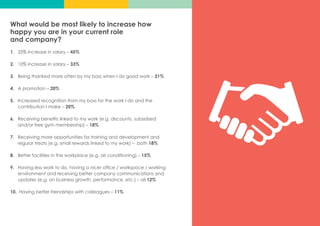 What would be most likely to increase how
happy you are in your current role
and company?
1.	 25% increase in salary – 45%
2.	 10% increase in salary – 33%
3.	 Being thanked more often by my boss when I do good work – 21%
4.	 A promotion – 20%
5.	 Increased recognition from my boss for the work I do and the
	 contribution I make – 20%
6.	 Receiving benefits linked to my work (e.g. discounts, subsidised
	 and/or free gym membership) – 18%
7.	 Receiving more opportunities for training and development and
	 regular treats (e.g. small rewards linked to my work) – both 18%
8.	 Better facilities in the workplace (e.g. air conditioning) – 15%
9.	 Having less work to do, having a nicer office / workspace / working
	 environment and receiving better company communications and
	 updates (e.g. on business growth, performance, etc.) – all 12%
10.	 Having better friendships with colleagues – 11%
 