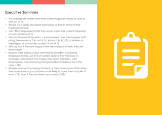 Executive Summary
•	 The average UK worker rates their current happiness levels at work as
	 6.81 out of 10
•	 Almost 1 in 4 (22%) described themselves as 8/10 in terms of their
	 happiness at work
•	 Just 13% of respondents said they would score their current happiness
	 at work as below 5/10
•	 Micro businesses (those with 1 – 4 employees) have the happiest staff,
	 rating themselves as 7.41 out of 10. Almost 1 in 3 (31%) of workers at
	 these types of companies scored 10 out of 10
•	 39% say that if they are happy in the role or place of work, they will
	 work harder
•	 Despite there being a clear commercial benefit in monitoring
	 employee morale, just 21% of workers believe that their boss or
	 manager cares about how happy they are in their jobs – with
	 employees in manufacturing being least likely to believe this is the
	 case (11%)
•	 Workers reported that being thanked by their bosses more often when
	 they have done a good job was more likely to make them happier at
	 work (21%) than if they received a promotion (20%)
 