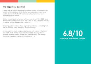 The happiness question
Overall, the UK workforce’s morale is currently scoring a positive but not
exactly ecstatic 6.81 out of 10 – and so businesses clearly have some
work to do in order for the UK to establish a truly harmonious and
engaged body of workers.
But the true picture is not as bad as it seems, as almost 1 in 4 (22%) rated
their current work happiness levels as 8 out of 10, and just a small minority
of workers (13%) scored less than 5 out of 10.
Surprisingly, older workers – those aged 55+ specifically – scored highest,
with an average rating of 6.91 out of 10 on average.
Employees in the north are generally happier, with workers in the North
East (7.09), North West (6.95) and Scotland (7.06) all rating above
average. Northern Ireland has the best average rating, with workers
rating their happiness in work at an average of 7.16.
6.8/10Average employee morale
 