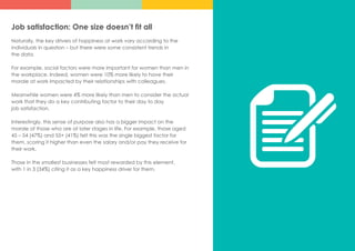Job satisfaction: One size doesn’t fit all
Naturally, the key drivers of happiness at work vary according to the
individuals in question – but there were some consistent trends in
the data.
For example, social factors were more important for women than men in
the workplace. Indeed, women were 10% more likely to have their
morale at work impacted by their relationships with colleagues.
Meanwhile women were 4% more likely than men to consider the actual
work that they do a key contributing factor to their day to day
job satisfaction.
Interestingly, this sense of purpose also has a bigger impact on the
morale of those who are at later stages in life. For example, those aged
45 – 54 (47%) and 55+ (41%) felt this was the single biggest factor for
them, scoring it higher than even the salary and/or pay they receive for
their work.
Those in the smallest businesses felt most rewarded by this element,
with 1 in 3 (34%) citing it as a key happiness driver for them.
 