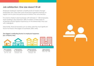 Job satisfaction: One size doesn’t fit all
Employers looking to maintain a healthy level of morale amongst
employees who value their work should place greater emphasis on
regular one-to-ones and performance reviews than remuneration.
For small to medium sized businesses with between 5 – 500 employees,
team building is also important. 40% of workers at these types of
enterprises placed highest importance on the relationships they had
with colleagues.
Meanwhile, financial rewards such as salary were the most significant
factor for those in the largest of businesses (500+ staff).
The biggest contributing factors to employee happiness
(by company size):
Micro businesses
(1 – 4 employees)
The nature of the
work I do – 34%
Small businesses
(5 – 50 employees)
Relationships with
colleagues – 40%
Medium businesses
(51 – 500 employees)
Relationships with
colleagues – 35%
Large businesses
(500+ employees)
Salary / pay – 48%
 