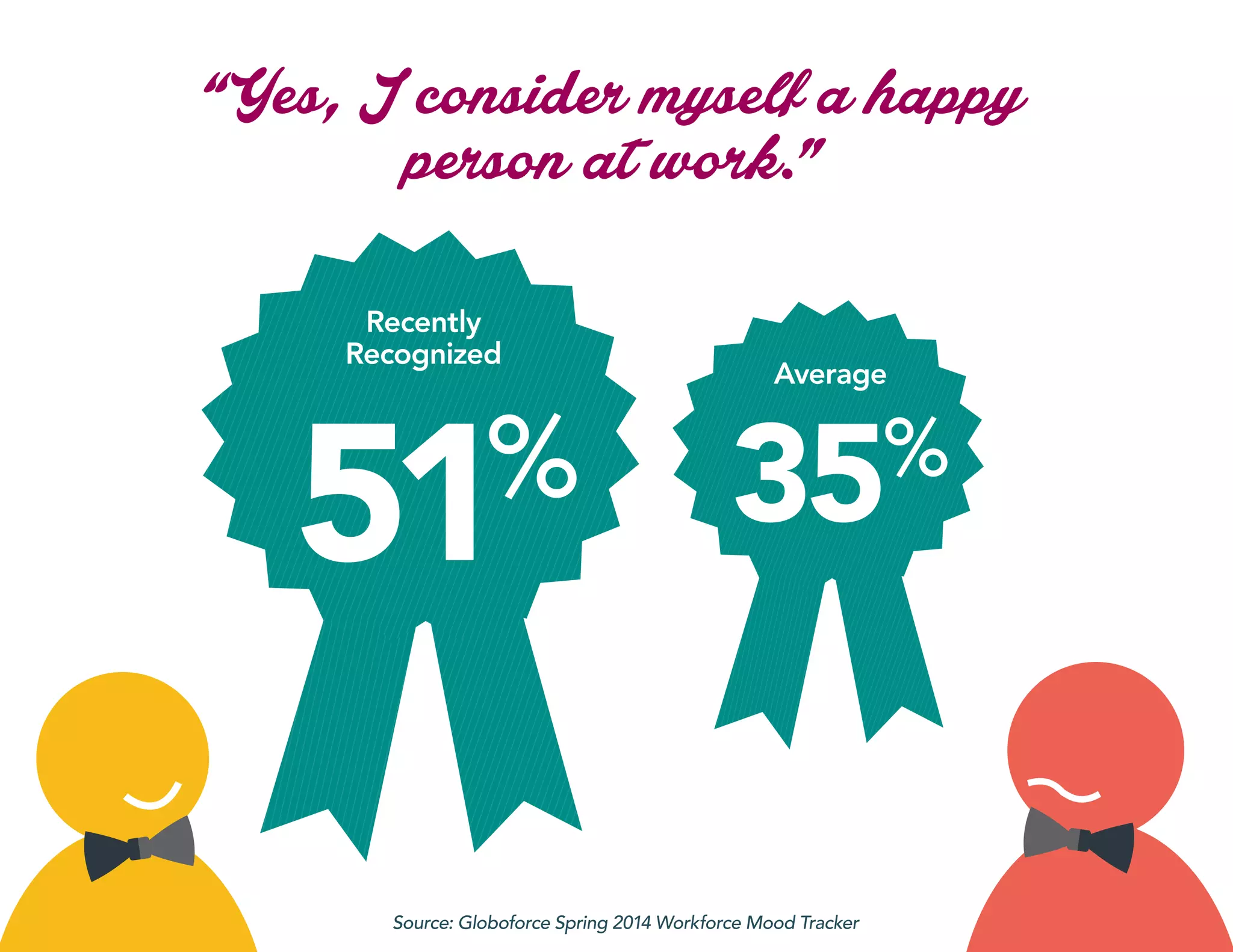 “Yes, I consider myself a happy
person at work.”
51% 35%
Recently
Recognized
Average
Source: Globoforce Spring 2014 Workforce Mood Tracker
 