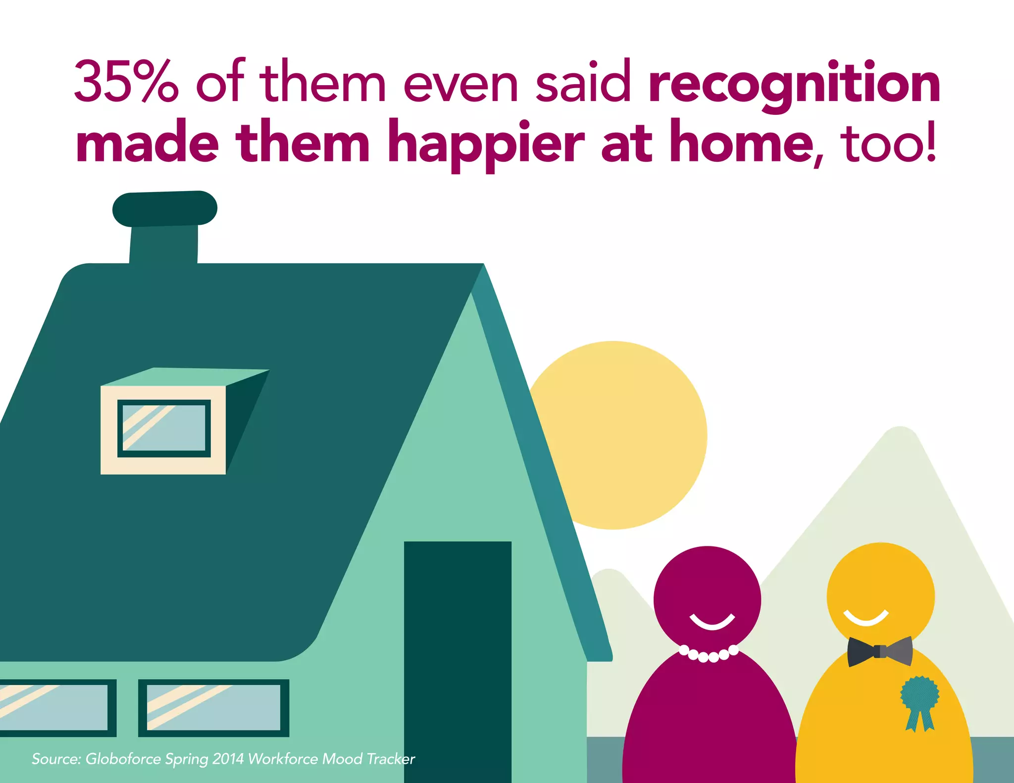 35% of them even said recognition
made them happier at home, too!
Source: Globoforce Spring 2014 Workforce Mood Tracker
 