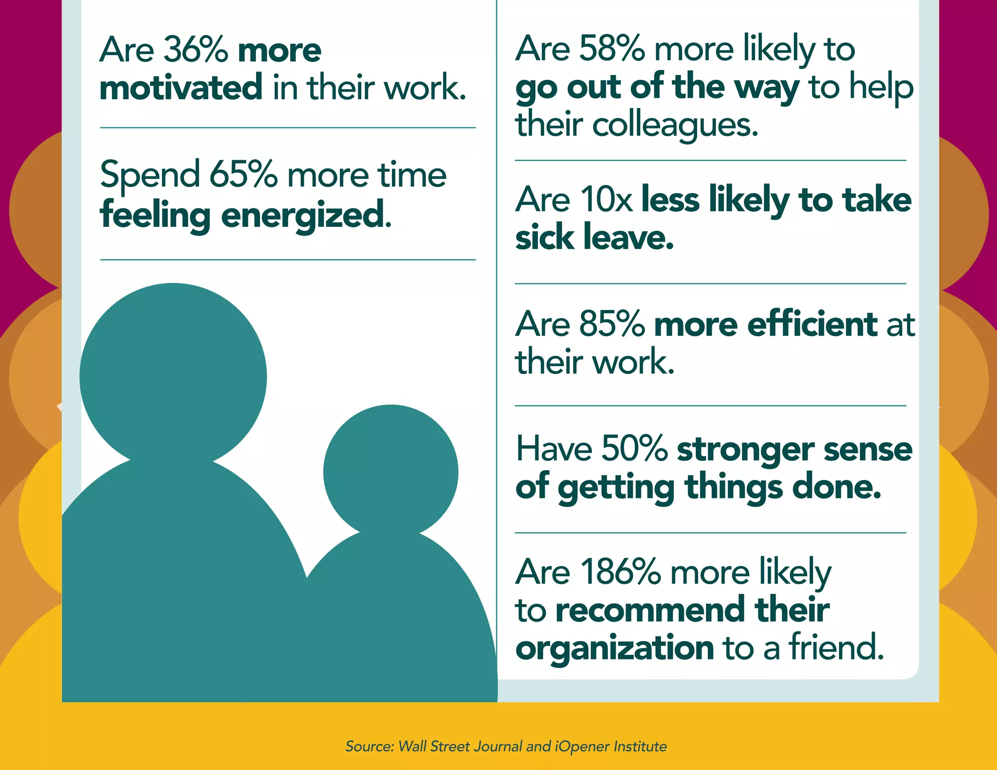 Are 36% more
motivated in their work.
Are 58% more likely to
go out of the way to help
their colleagues.
Are 10x less likely to take
sick leave.
Are 85% more efficient at
their work.
Have 50% stronger sense
of getting things done.
Are 186% more likely
to recommend their
organization to a friend.
Spend 65% more time
feeling energized.
Source: Wall Street Journal and iOpener Institute
 
