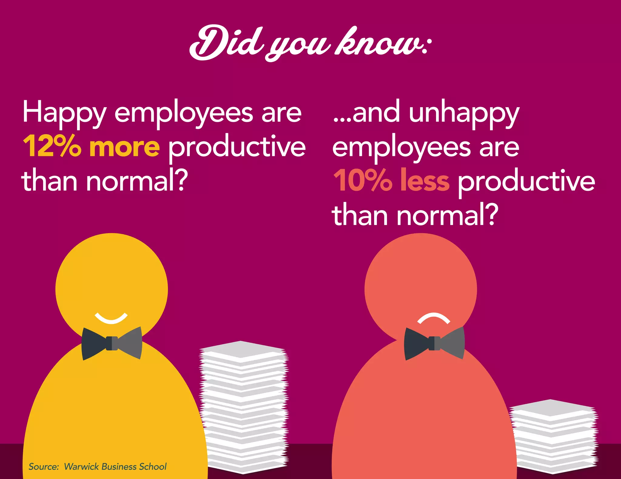 Did you know:
Happy employees are
12% more productive
than normal?
...and unhappy
employees are
10% less productive
than normal?
Source: Warwick Business School
 