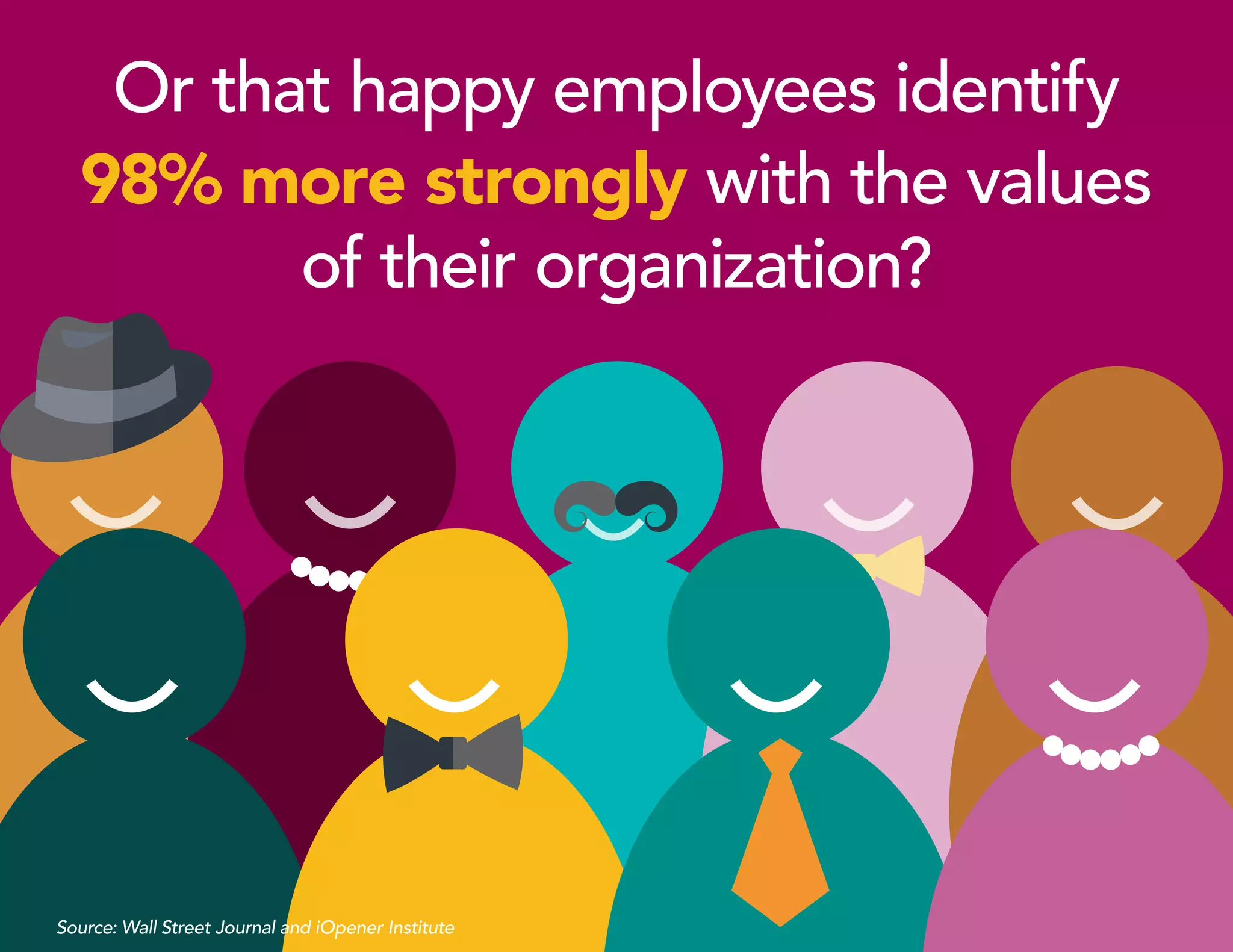 Or that happy employees identify
98% more strongly with the values
of their organization?
Source: Wall Street Journal and iOpener Institute
 