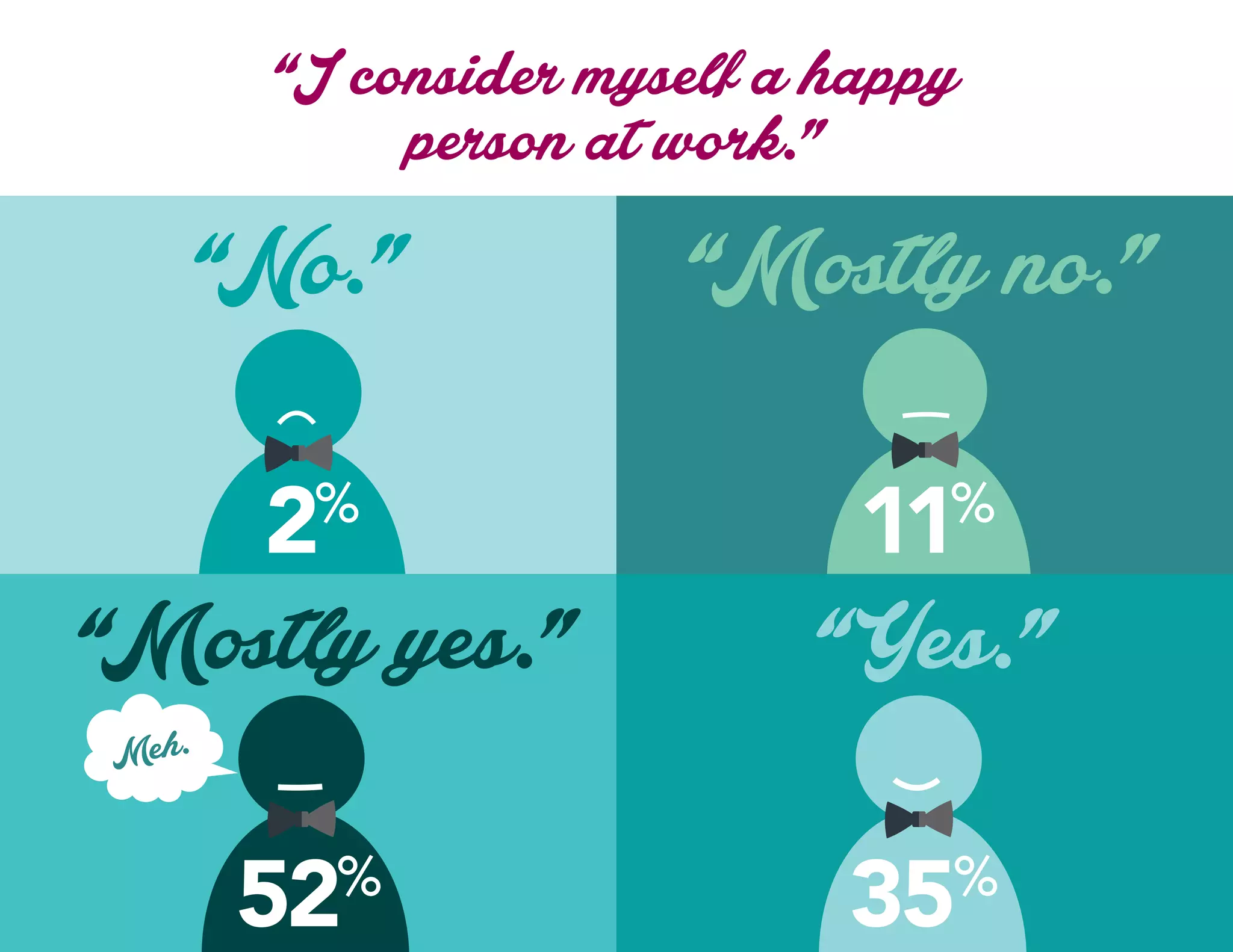 “I consider myself a happy
person at work.”
2%
11%
“No.” “Mostly no.”
52%
35%
“Mostly yes.” “Yes.”
Meh.
 