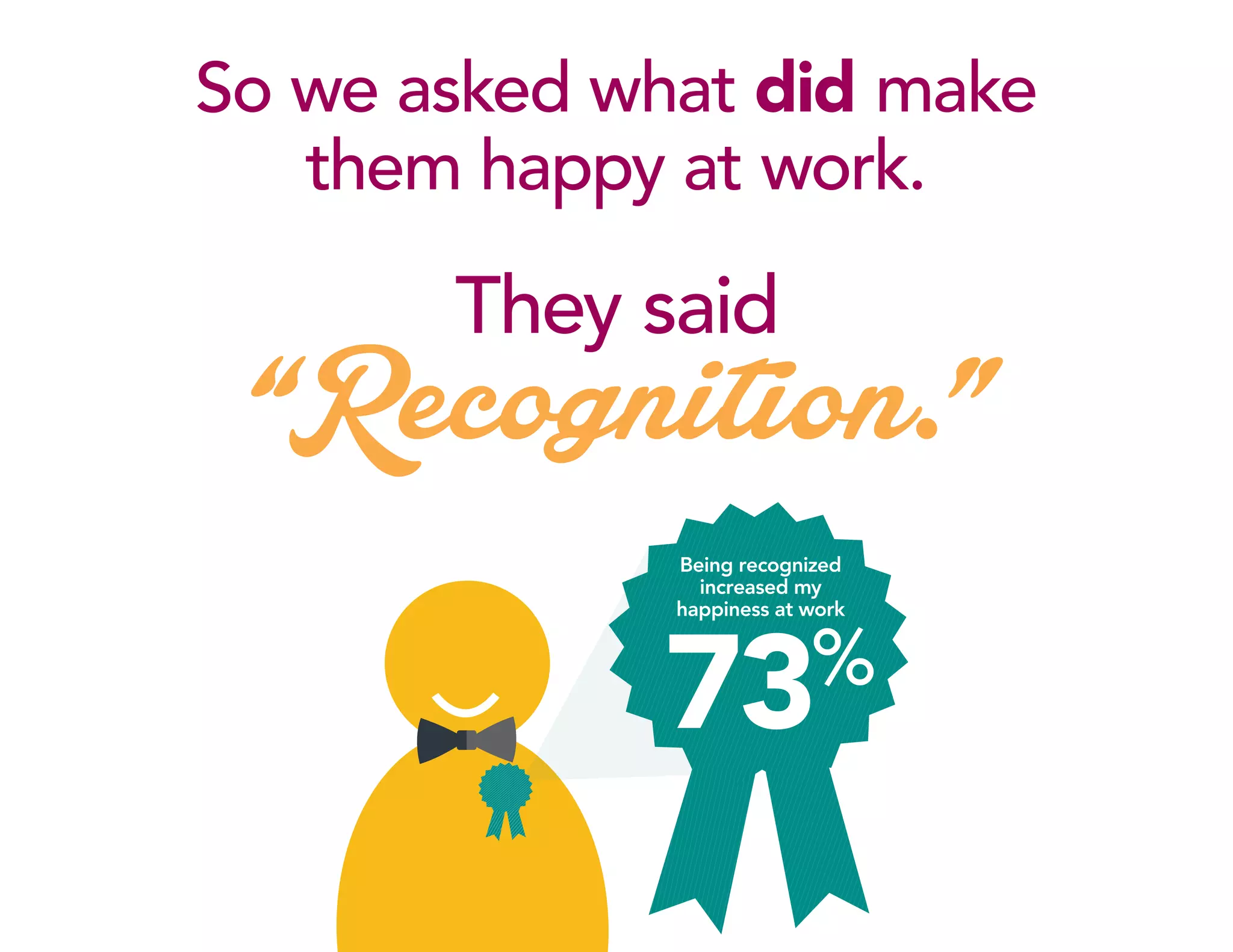 So we asked what did make
them happy at work.
They said
“Recognition.”
73%
Being recognized
increased my
happiness at work
 