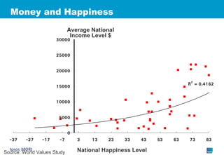 Money and Happiness National Happiness Level Source: World Values Study Average National Income Level $ 