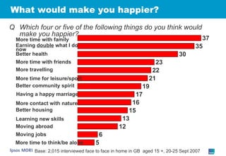 What would make you happier? More time with family Earning  double  what I do now Q Which four or five of the following things do you think would make you happier? More time with friends More travelling More time for leisure/sport Better community spirit Having a happy marriage More contact with nature Moving abroad Learning new skills Better health Better housing Moving jobs More time to think/be alone Base: 2,015 interviewed face to face in home in GB  aged 15 +, 20-25 Sept 2007 