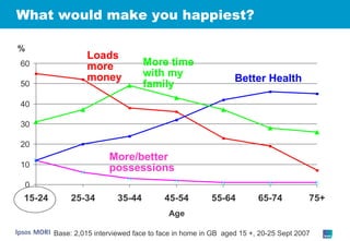 What would make you happiest? % Loads more money Better Health More time with my family More/better possessions Base: 2,015 interviewed face to face in home in GB  aged 15 +, 20-25 Sept 2007 