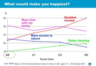 What would make you happiest? % Doubled income More time with my family More access to nature Better housing Base: 2,015 interviewed face to face in home in GB  aged 15 +, 20-25 Sept 2007 